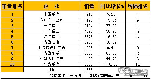     1月重型卡車(chē)(含非完整車(chē)輛、半掛牽引車(chē))銷(xiāo)量排行