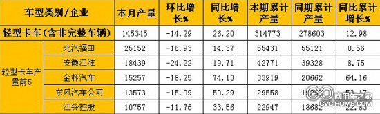 2月輕型卡車(chē)(含非完整車(chē)輛)產(chǎn)量表(單位:輛)