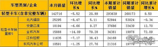 2月輕型卡車(chē)(含非完整車(chē)輛)銷(xiāo)量表(單位:輛)