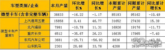 2月微型卡車(chē)(含非完整車(chē)輛)產(chǎn)量表(單位:輛)