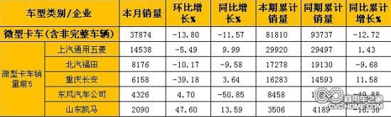 2月微型卡車(chē)(含非完整車(chē)輛)銷(xiāo)量表(單位:輛)