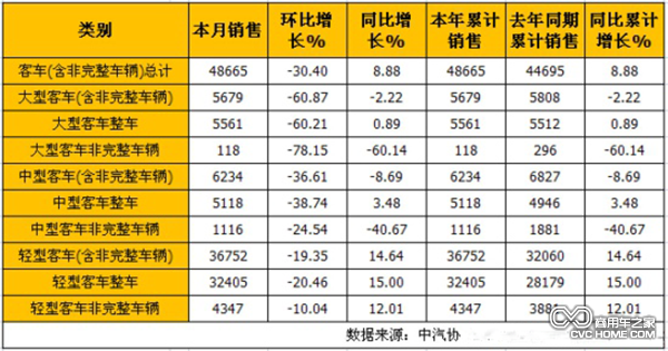 2015年1月客車(chē)分車(chē)型銷(xiāo)售情況